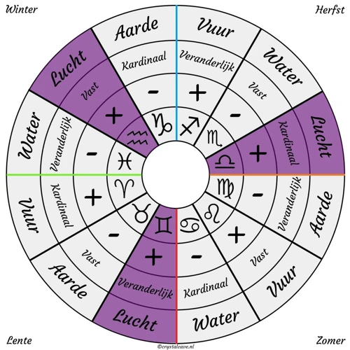 De Kracht Van Getal 1 In Horoscopen