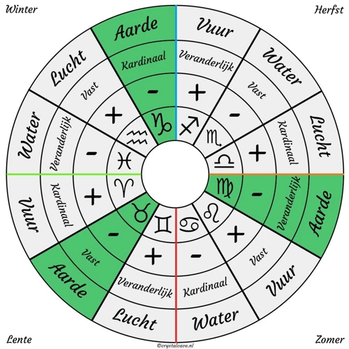 Horoscopen En Dromen Over Water